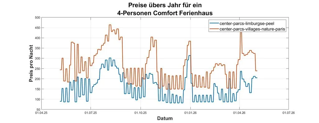 Preisentwicklung über das Jahr