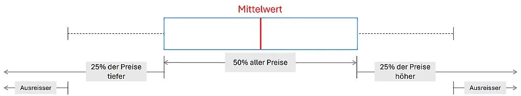 Erklärung Boxplot