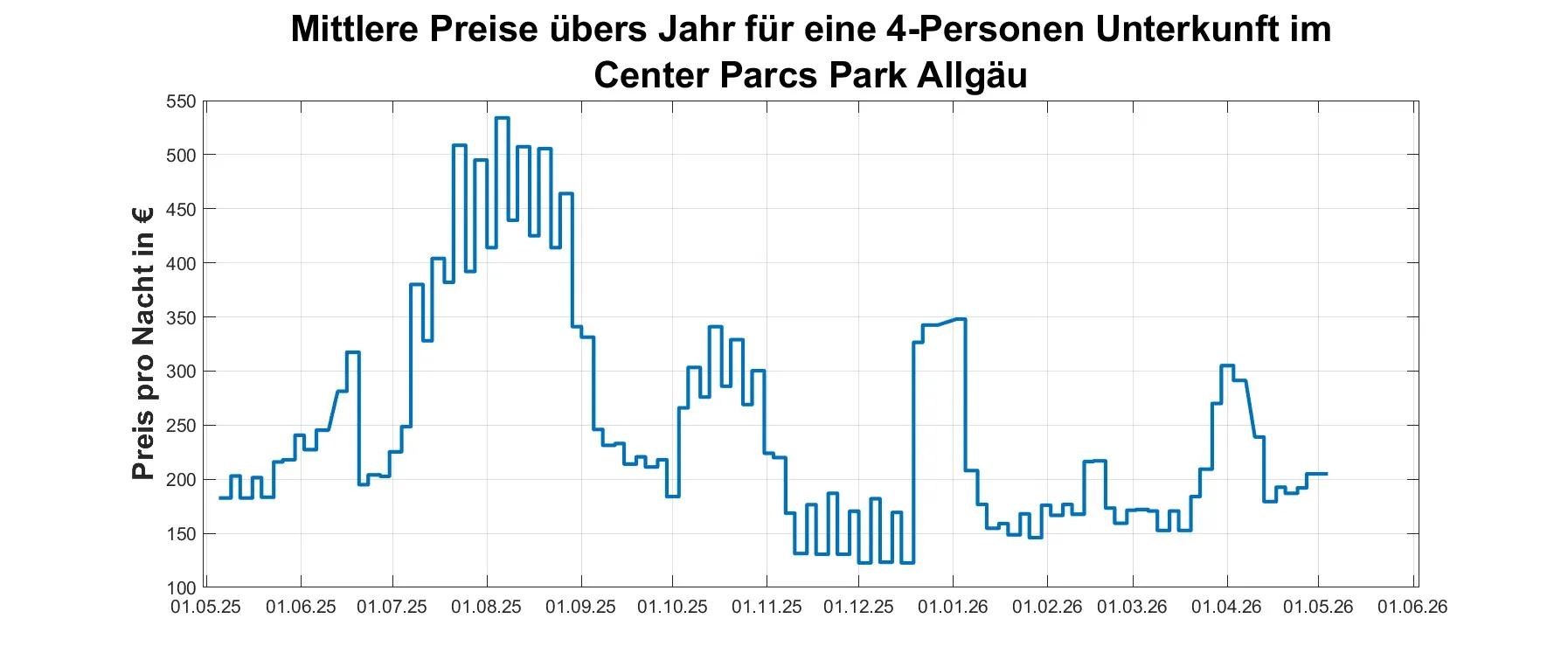 Preis-Jahresüberblick Center Parcs Park Allgäu