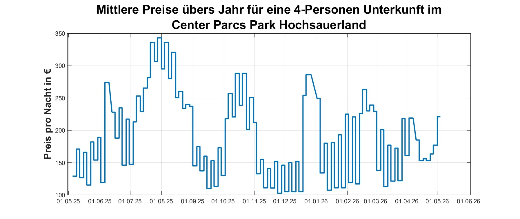 Preis-Jahresüberblick Center Parcs Park Hochsauerland