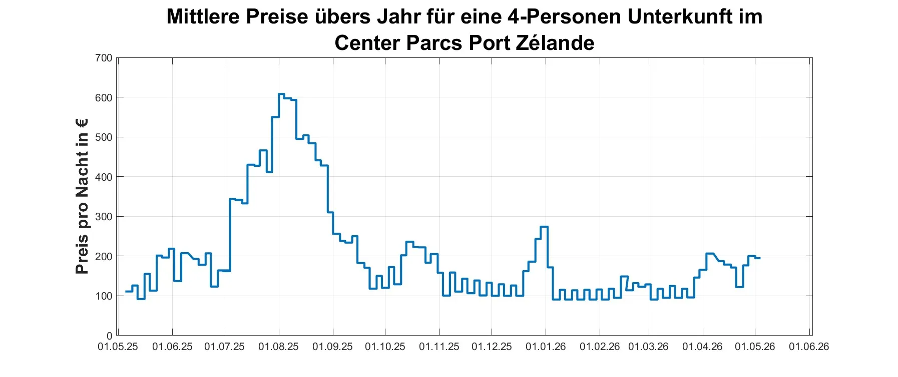 Preis-Jahresüberblick Center Parcs Port Zélande